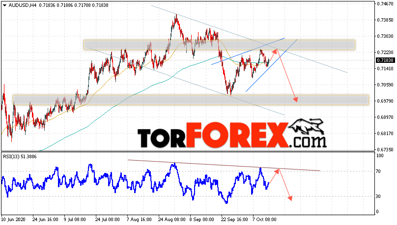 AUD/USD прогноз Форекс и аналитика на 15 октября 2020