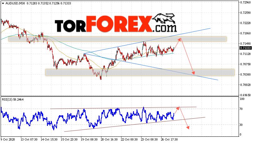 AUD/USD прогноз Форекс и аналитика на 28 октября 2020