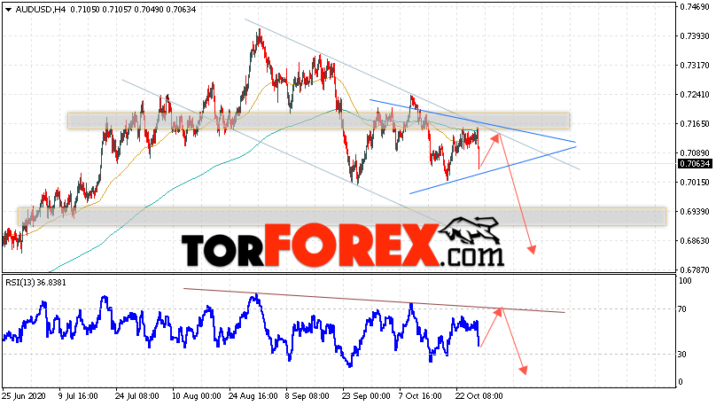 AUD/USD прогноз Форекс и аналитика на 29 октября 2020