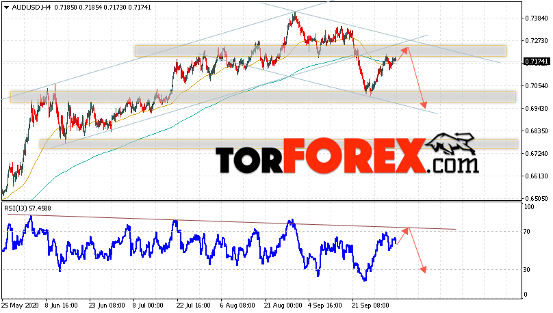 AUD/USD прогноз Форекс и аналитика на 6 октября 2020
