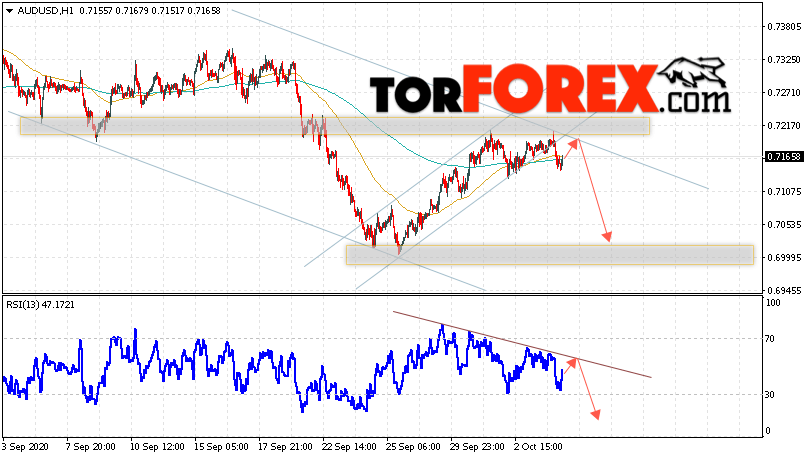 AUD/USD прогноз Форекс и аналитика на 7 октября 2020