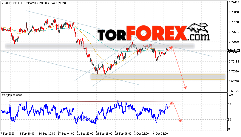 AUD/USD прогноз Форекс и аналитика на 9 октября 2020