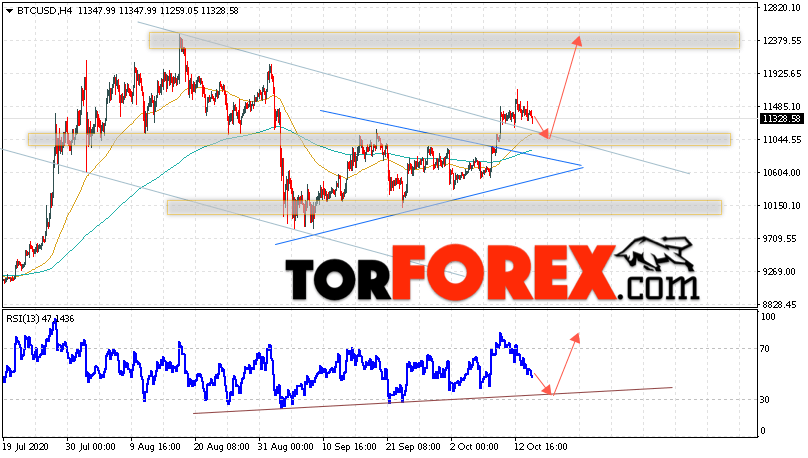 BTC/USD прогноз курса Bitcoin на 16 октября 2020