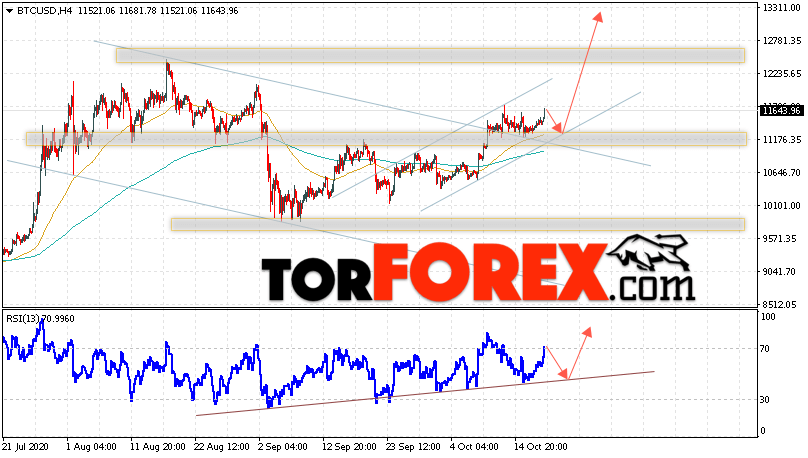 BTC/USD прогноз курса Bitcoin на 20 октября 2020