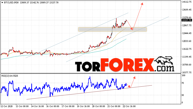 BTC/USD прогноз курса Bitcoin на 23 октября 2020