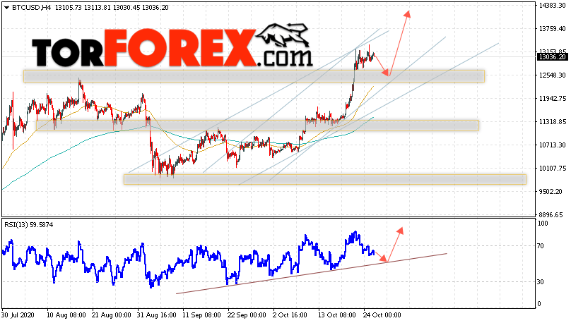 BTC/USD прогноз курса Bitcoin на 27 октября 2020