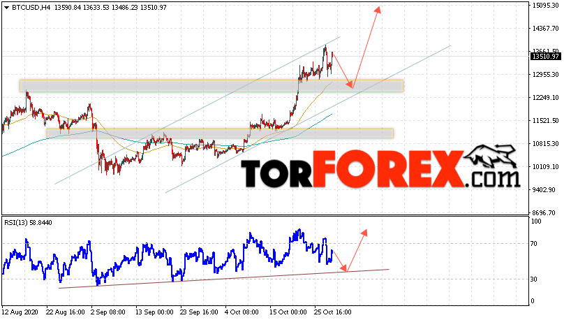 BTC/USD прогноз курса Bitcoin на 30 октября 2020