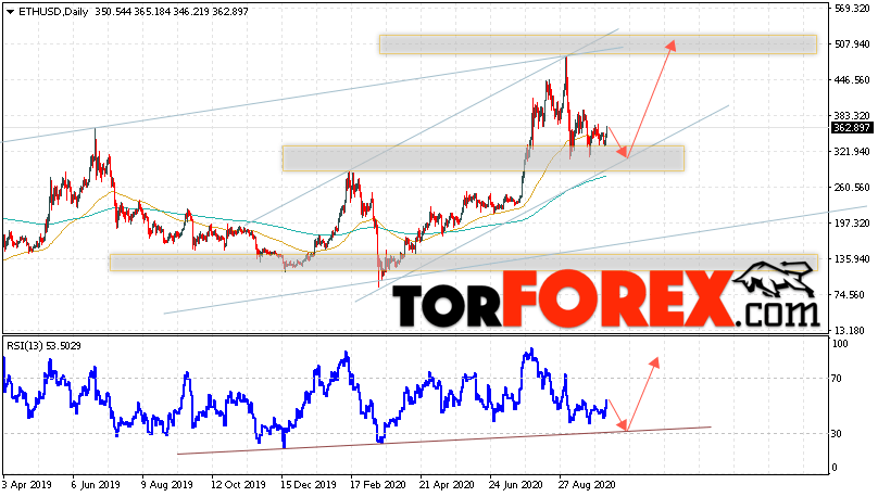 Ethereum прогноз курса на неделю 12 — 16 октября 2020