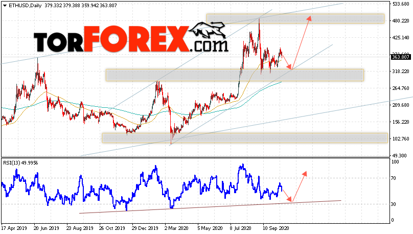 Ethereum прогноз курса на неделю 19 — 23 октября 2020