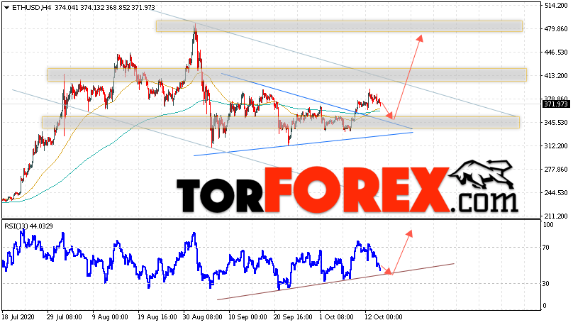 ETH/USD прогноз курса Ethereum на 16 октября 2020