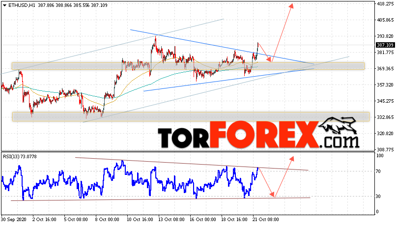 ETH/USD прогноз курса Ethereum на 22 октября 2020