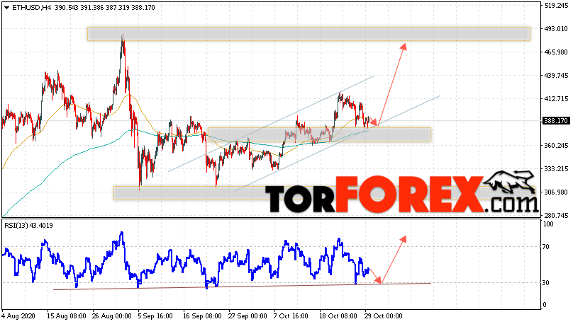 ETH/USD прогноз курса Ethereum на 30 октября 2020