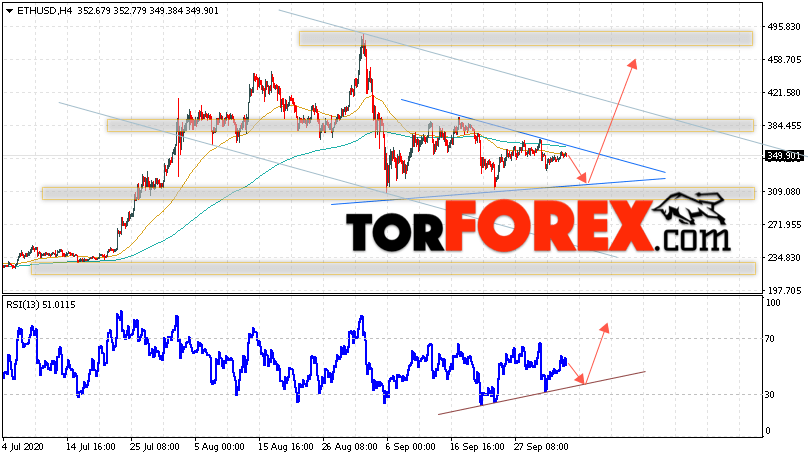 ETH/USD прогноз курса Ethereum на 6 октября 2020