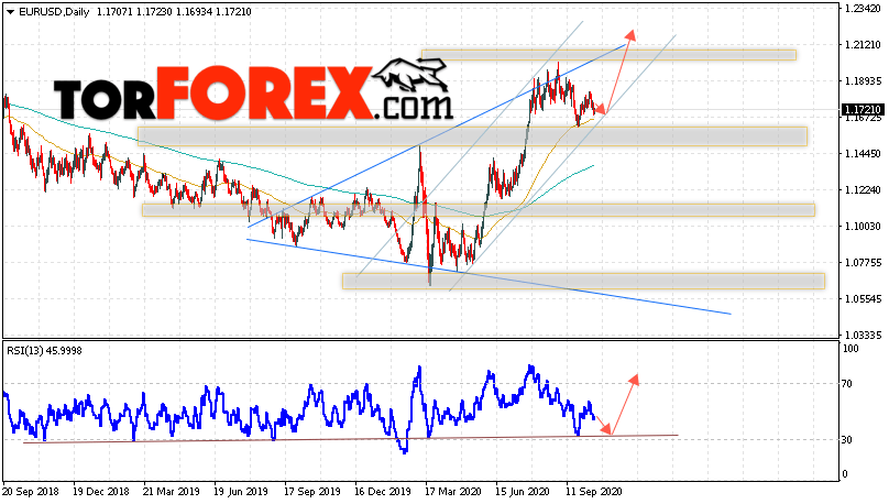 EUR/USD прогноз Евро Доллар на 19 — 23 октября 2020