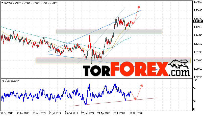 EUR/USD прогноз Евро Доллар на 26 — 30 октября 2020