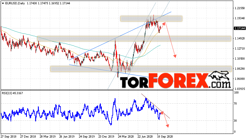 EUR/USD прогноз Евро Доллар на 5 — 9 октября 2020