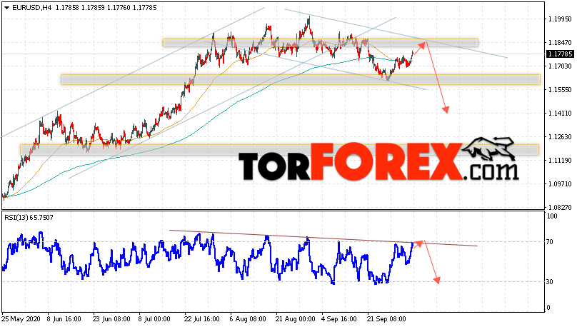EUR/USD прогноз Евро Доллар на 6 октября 2020
