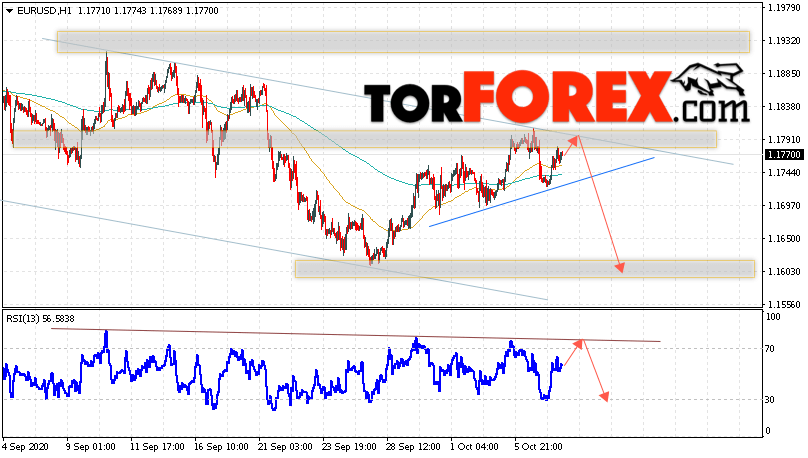 EUR/USD прогноз Евро Доллар на 8 октября 2020