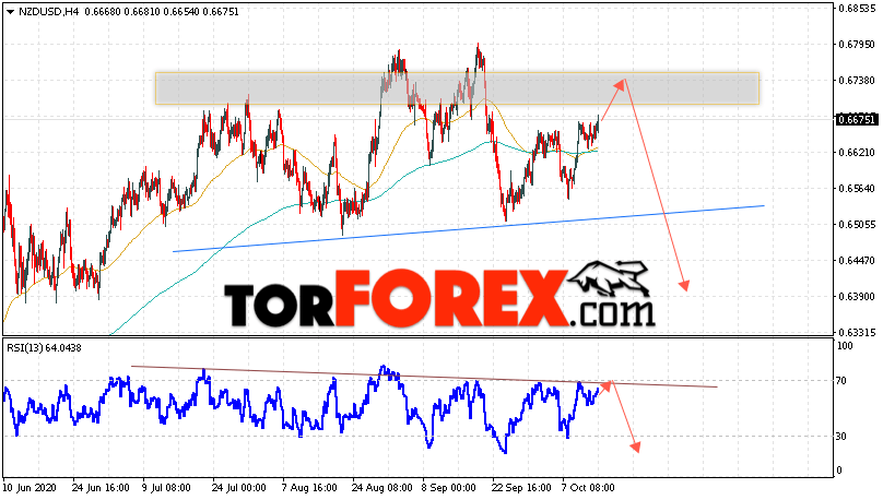 Форекс прогноз и аналитика NZD/USD на 15 октября 2020