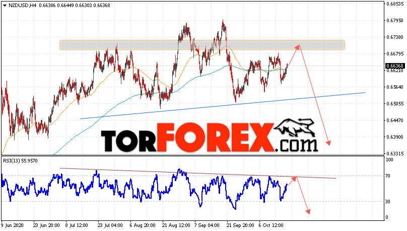 Форекс прогноз и аналитика NZD/USD на 20 октября 2020