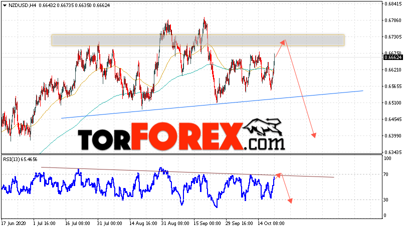 Форекс прогноз и аналитика NZD/USD на 22 октября 2020