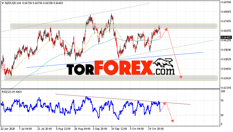 Форекс прогноз и аналитика NZD/USD на 29 октября 2020