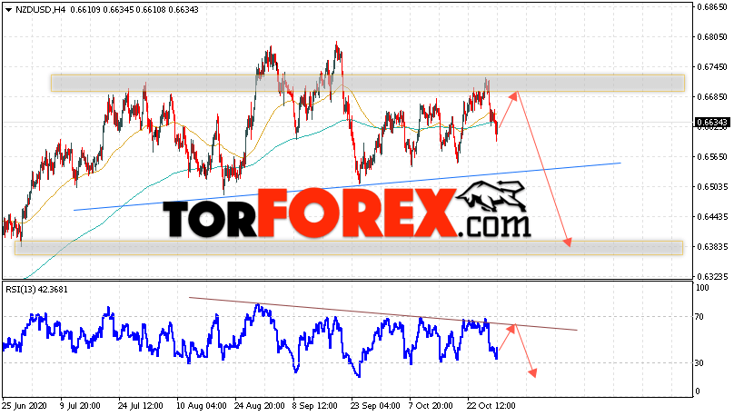 Форекс прогноз и аналитика NZD/USD на 30 октября 2020