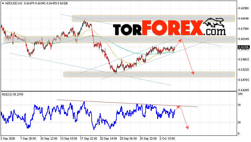Форекс прогноз и аналитика NZD/USD на 7 октября 2020