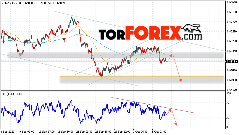 Форекс прогноз и аналитика NZD/USD на 8 октября 2020