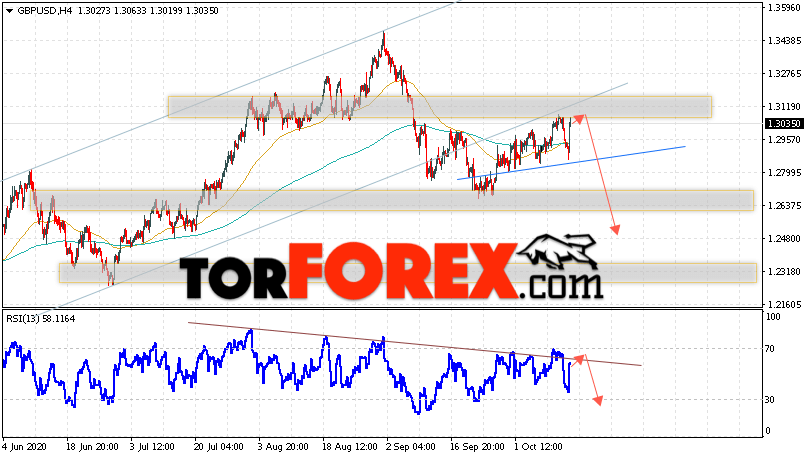 GBP/USD прогноз Фунт Доллар на 15 октября 2020