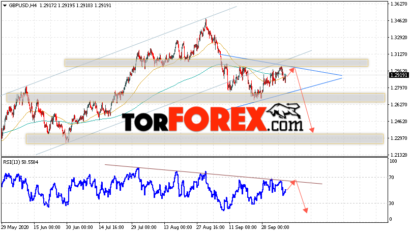 GBP/USD прогноз Фунт Доллар на 8 октября 2020
