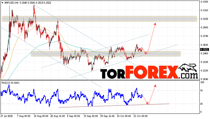 Криптовалюта XRP прогноз курса на 27 октября 2020