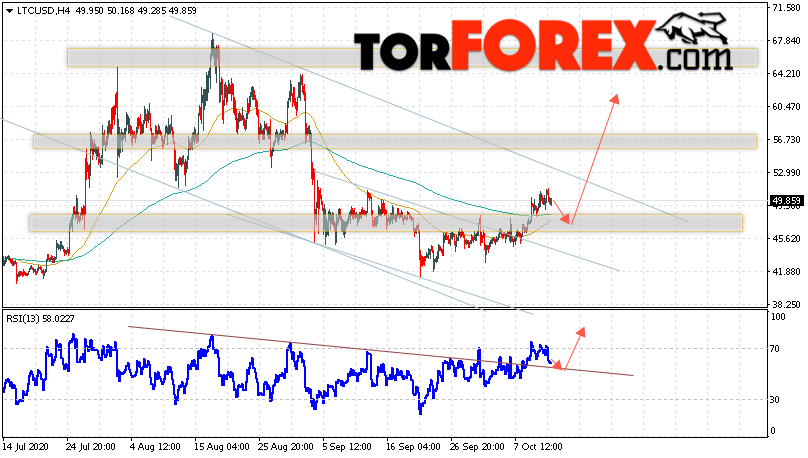 Litecoin прогноз курса криптовалют на 14 октября 2020