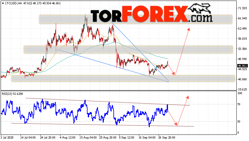 Litecoin прогноз курса криптовалют на 2 октября 2020
