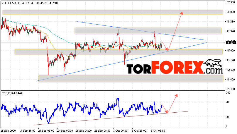 Litecoin прогноз курса криптовалют на 8 октября 2020