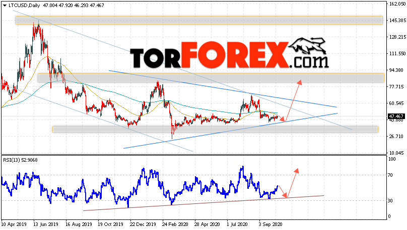 Litecoin прогноз курса на 12 — 16 октября 2020