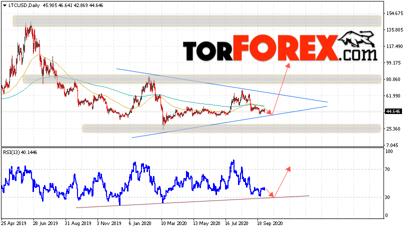 Litecoin прогноз курса на неделю 5 — 9 октября 2020