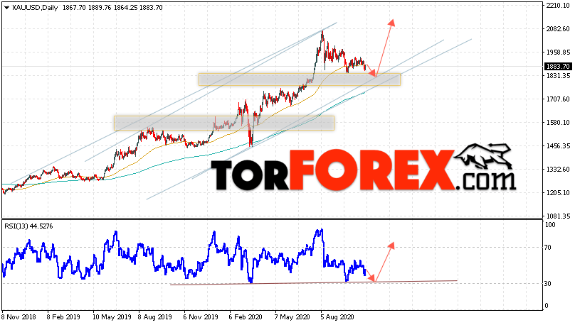 Прогноз цены Золота на неделю 2 — 6 ноября 2020