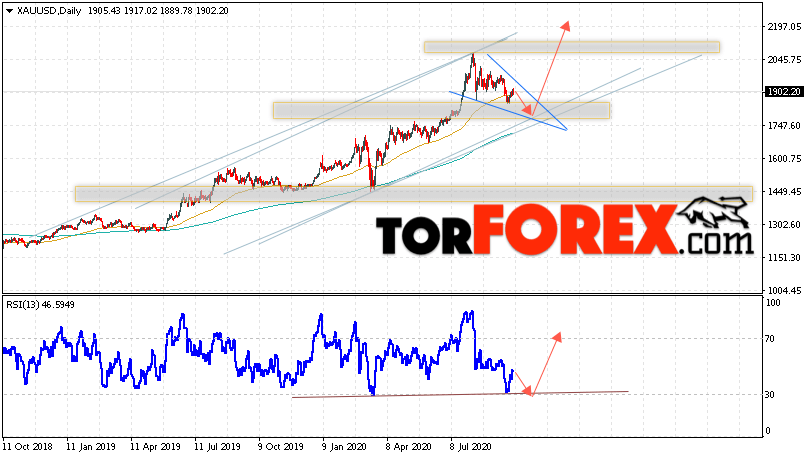 Прогноз цены Золота на неделю 5 — 9 октября 2020