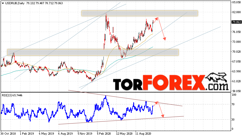 Прогноз курса Доллара на неделю 2 — 6 ноября 2020