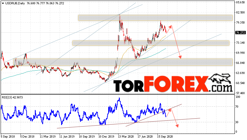 Прогноз курса Доллара на неделю 26 — 30 октября 2020