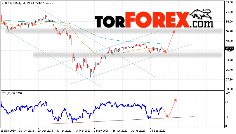 Прогноз нефти BRENT на неделю 12 — 16 октября 2020