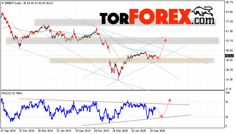 Прогноз нефти BRENT на неделю 19 — 23 октября 2020