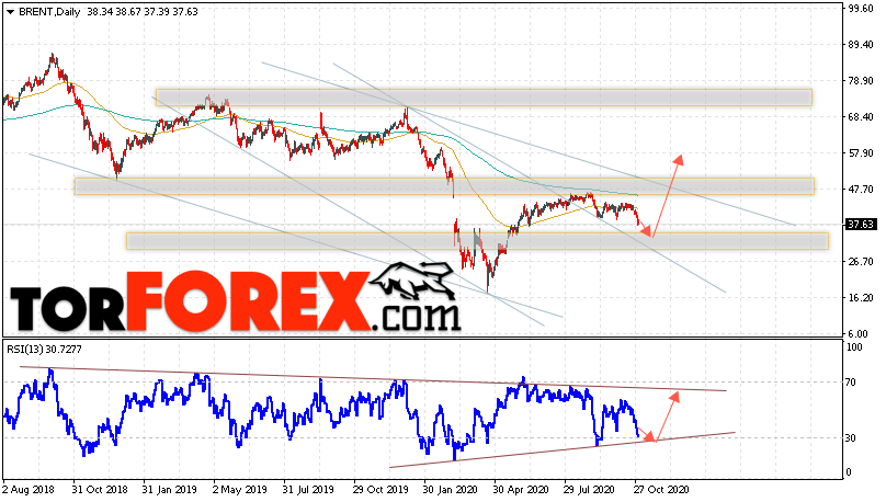 Прогноз нефти BRENT на неделю 2 — 6 ноября 2020