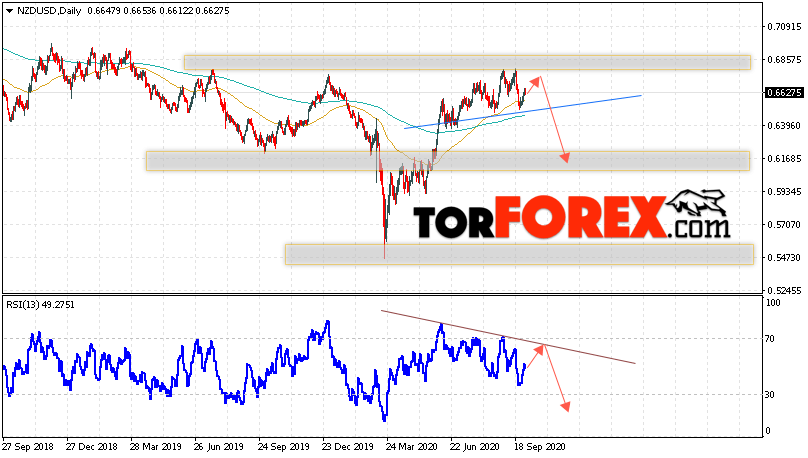 Технический анализ NZD/USD на неделю 5 — 9 октября 2020
