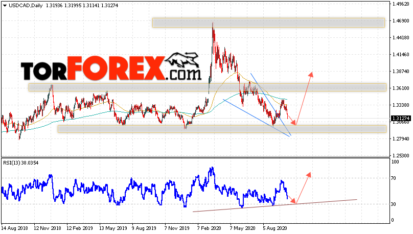 USD/CAD прогноз Канадский Доллар на 12 — 16 октября 2020