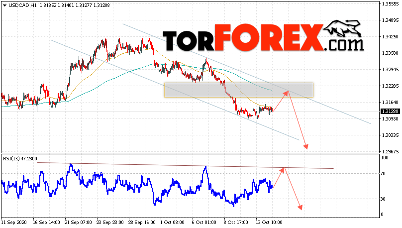 USD/CAD прогноз Канадский Доллар на 15 октября 2020