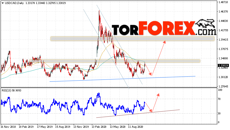 USD/CAD прогноз Канадский Доллар на 2 — 6 ноября 2020