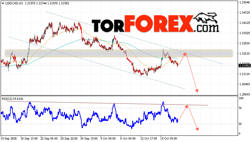 USD/CAD прогноз Канадский Доллар на 20 октября 2020
