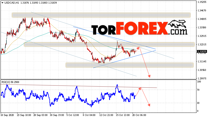USD/CAD прогноз Канадский Доллар на 21 октября 2020